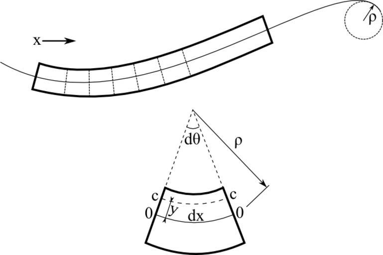 Free Images Euler Bernoulli Beam Theory 0