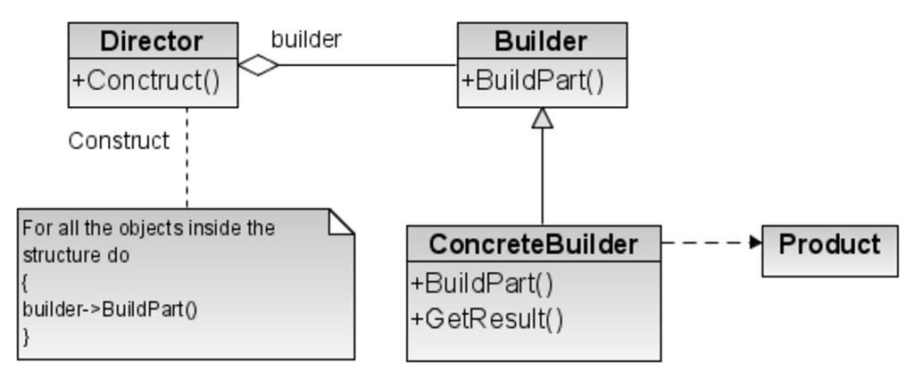 Паттерн билдер. Паттерн билдер схема. Паттерн Строитель структура. Паттерн Строитель с++. Паттерн конструктор.