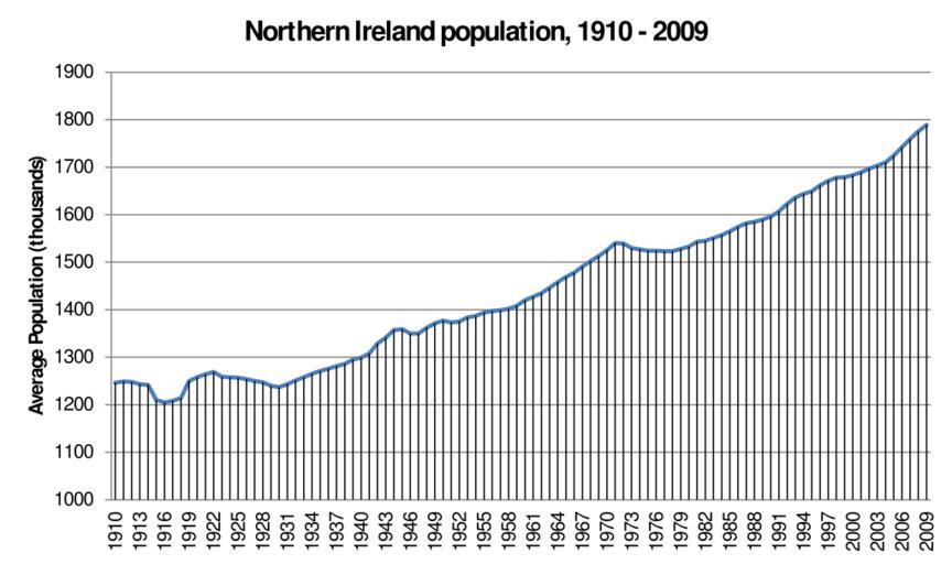 Northern ireland population