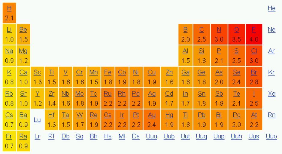 Free Images - taula periodica electronegativitat png