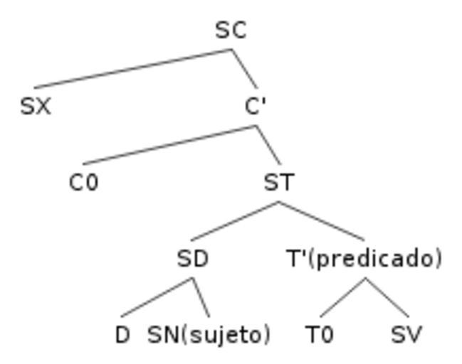 Sentence models