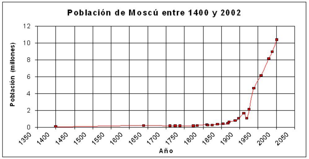 What is the population of moscow