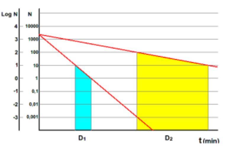 D values