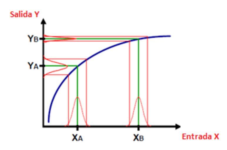 Parameter design