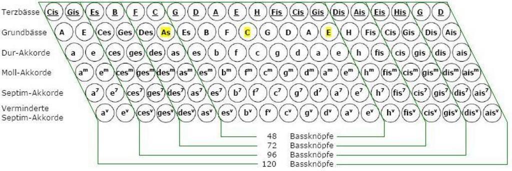 Левая клавиатура. Левая клавиатура баяна схема нот. Кнопки на аккордеоне схема. Схема Басов аккордеона. Схема левой клавиатуры аккордеона.