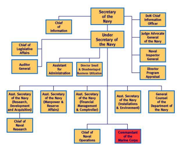 Free Images - Us Secnav Org Chart