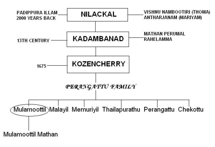 Free Images - mulamoottil family tree