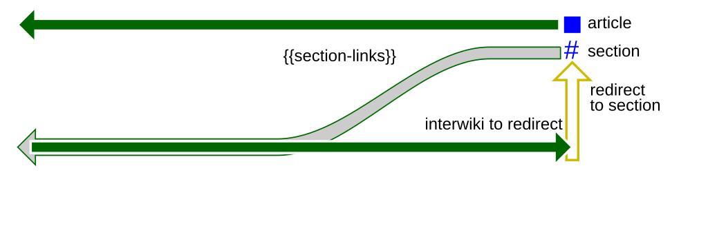 Article section. Section или article. Интервики. SHP Section svg. Redirect to fujunity.