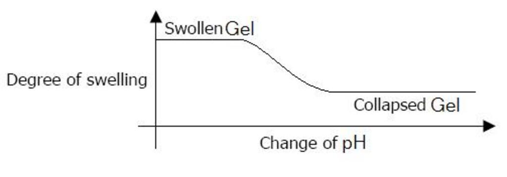 Swell перевод. PH sensitive Polymers. Swelling of Polymers. Free swelling Index марка т. Determine Polymer swelling.