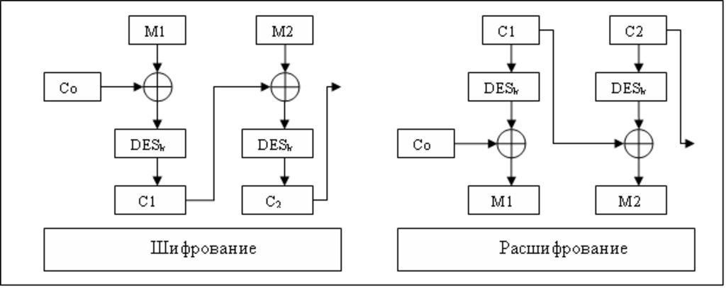 Блок схема алгоритма шифрования