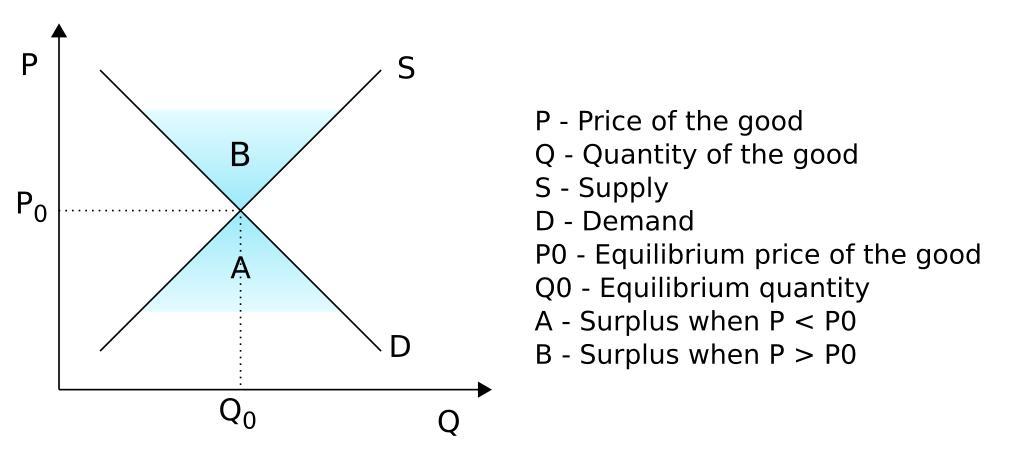 Market balance