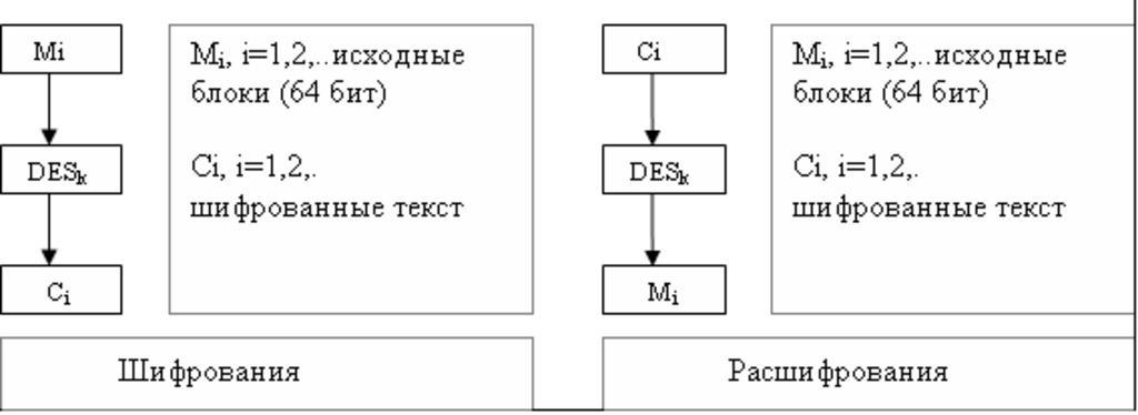 Блочный шифр схема