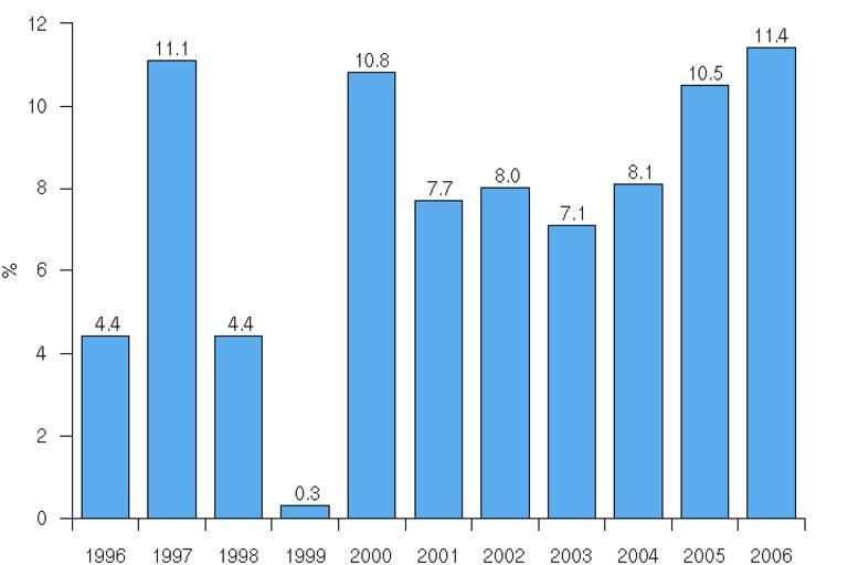 ВВП Эстонии 1999. Экономика Эстонии статистика. ВВП Эстонии в 1995 году. Экономика Эстонии в 2003 году.