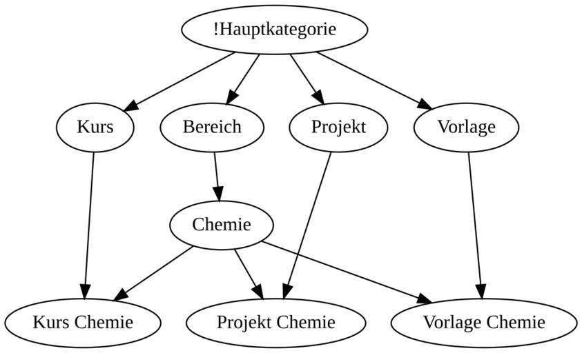 free-images-wikiversity-category-structure-proposal