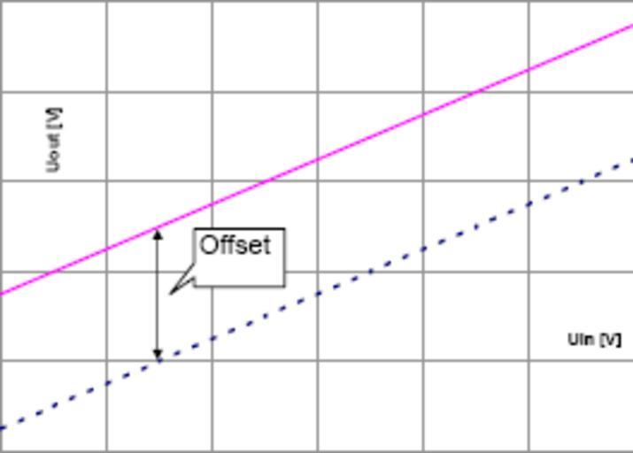 Finding offsets. Offset Voltage. What is Voltage PNG.