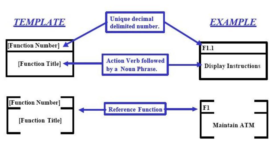 Function number. Symbol of the function Block.