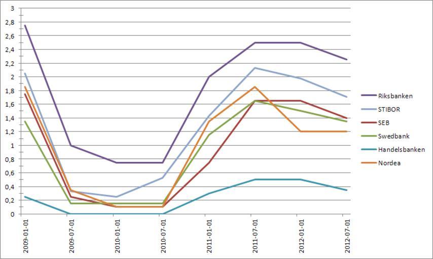 Compare rates