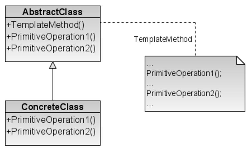 Patterned method. Структура паттерна Template method. Паттерн шаблонный метод. Структура шаблон.