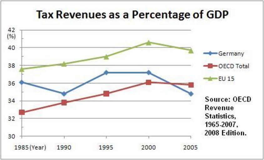 Germany gdp. Germany Tax. Germany Tax rate. Taxes of Germany percentage. VAT revenue as percentage of GDP 2021.