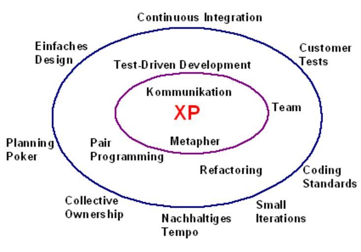 Модель хр. •Extreme Programming (XP). Модель. Extreme Programming. XP Programming. Extreme Programming Framework.