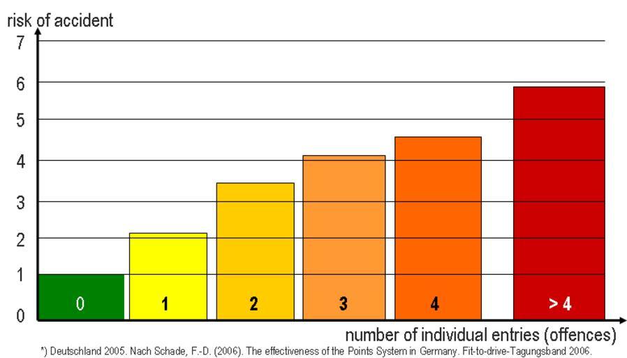 Does IMO decrease risk of accidents.