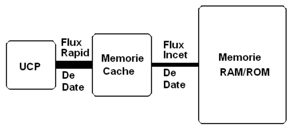 Cache dates. Ram cache.