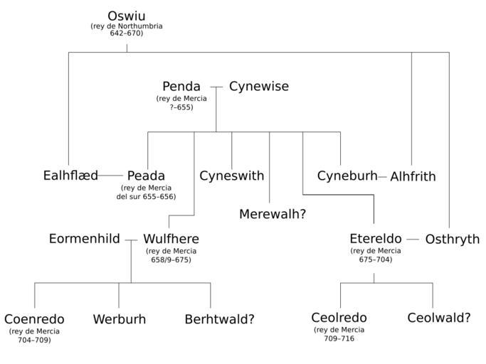 Free Images - aethelred family tree es