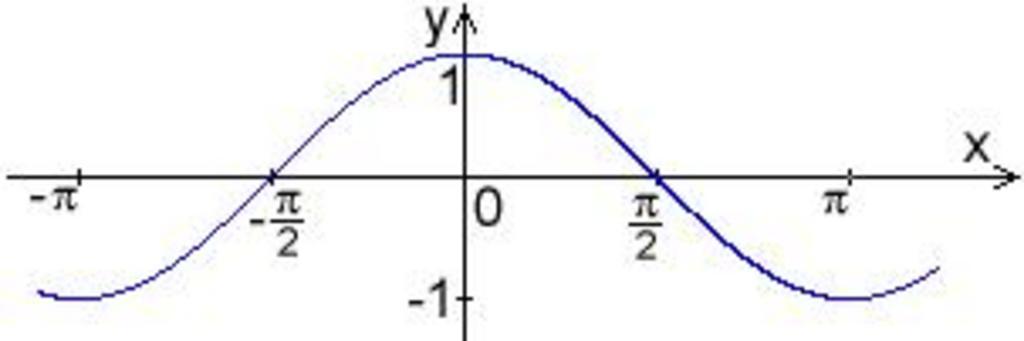 Косинус и синус рисунок