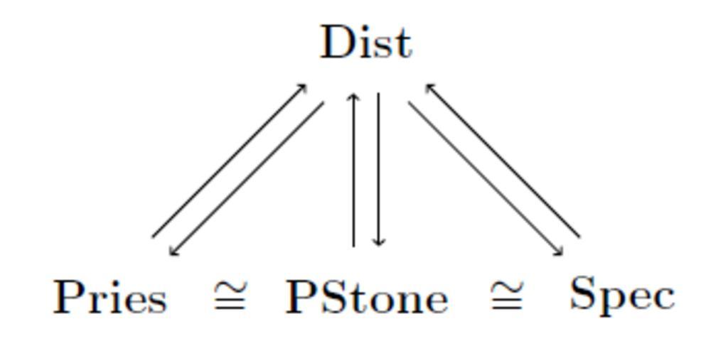 Дист. Duality Theory.