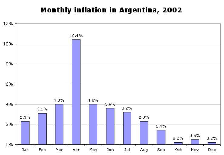 Free Images monthly inflation in argentina
