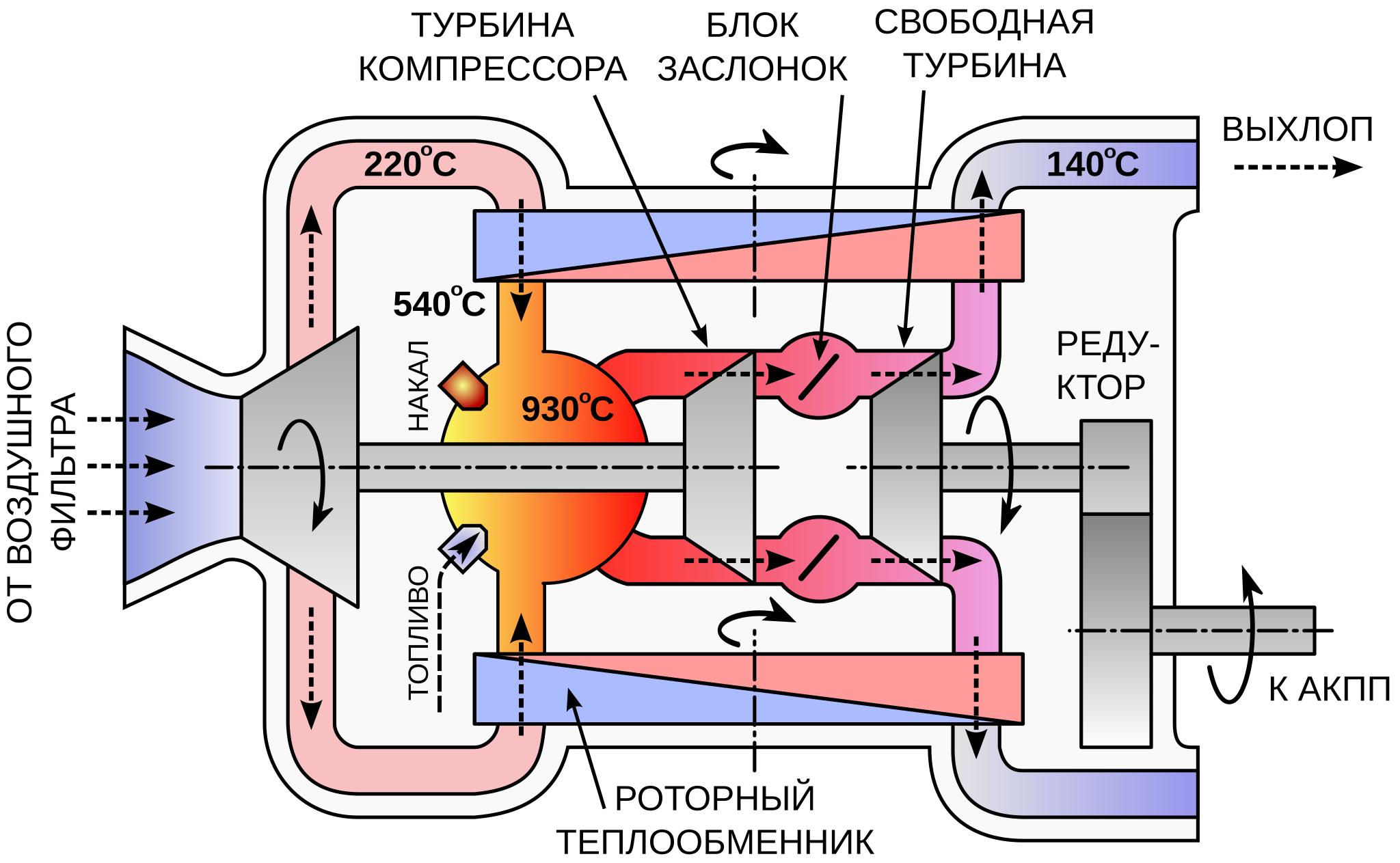 Схема газовой турбины двигателя ГТД