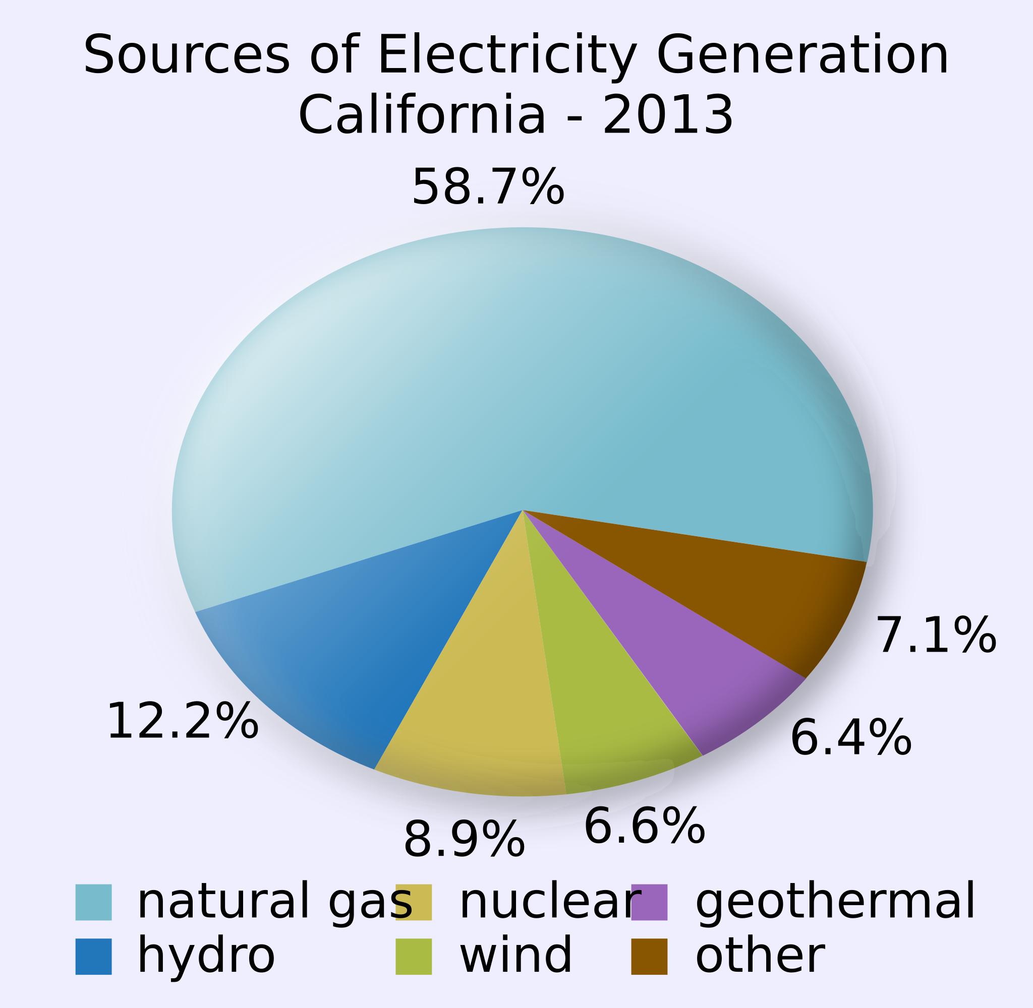 Generated sources. Electric California.