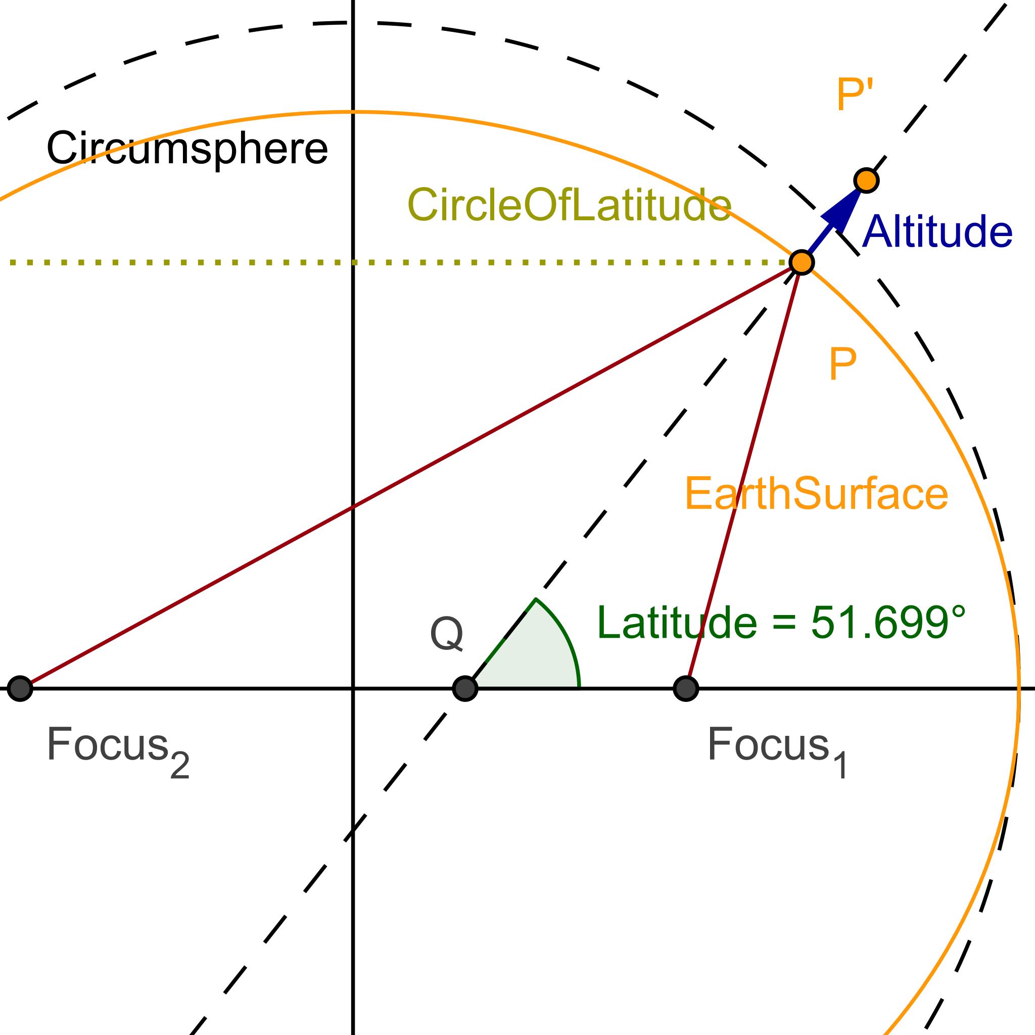 Latitude and altitude