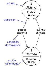 Finite state machine example with comments-es.svg