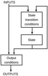 Finite State Machine Logic.svg