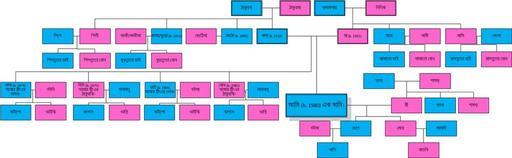 Free Images - uto aztecan family tree