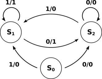 Mealy machine state diagram.svg