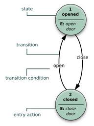 Finite state machine example with comments.svg