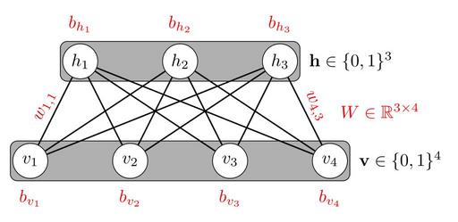 Restricted-boltzmann-machine.svg