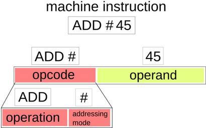 Machine instructions.svg