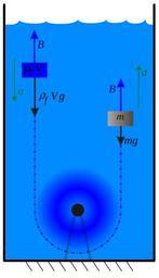BuoyancyAtwoodAnalogy.svg