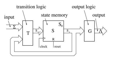 Moore-Automat-en.svg