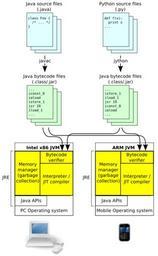 Java virtual machine architecture.svg